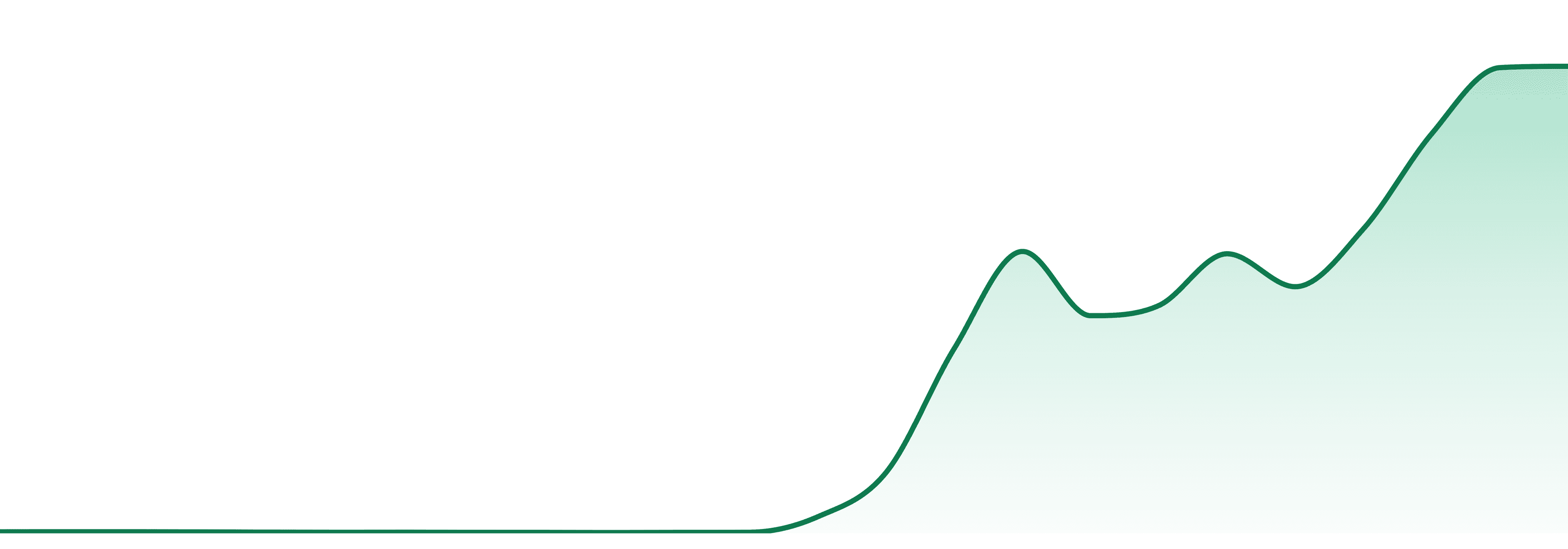 Weed Snobs market trend chart