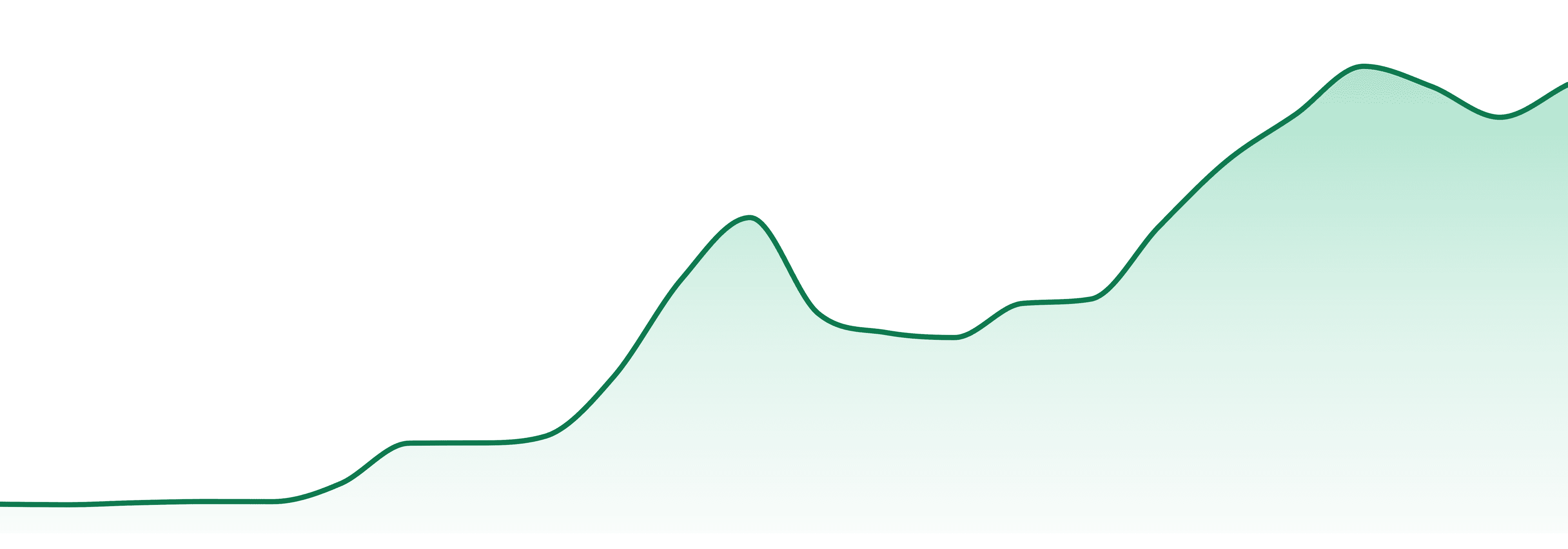 Wild West market trend chart