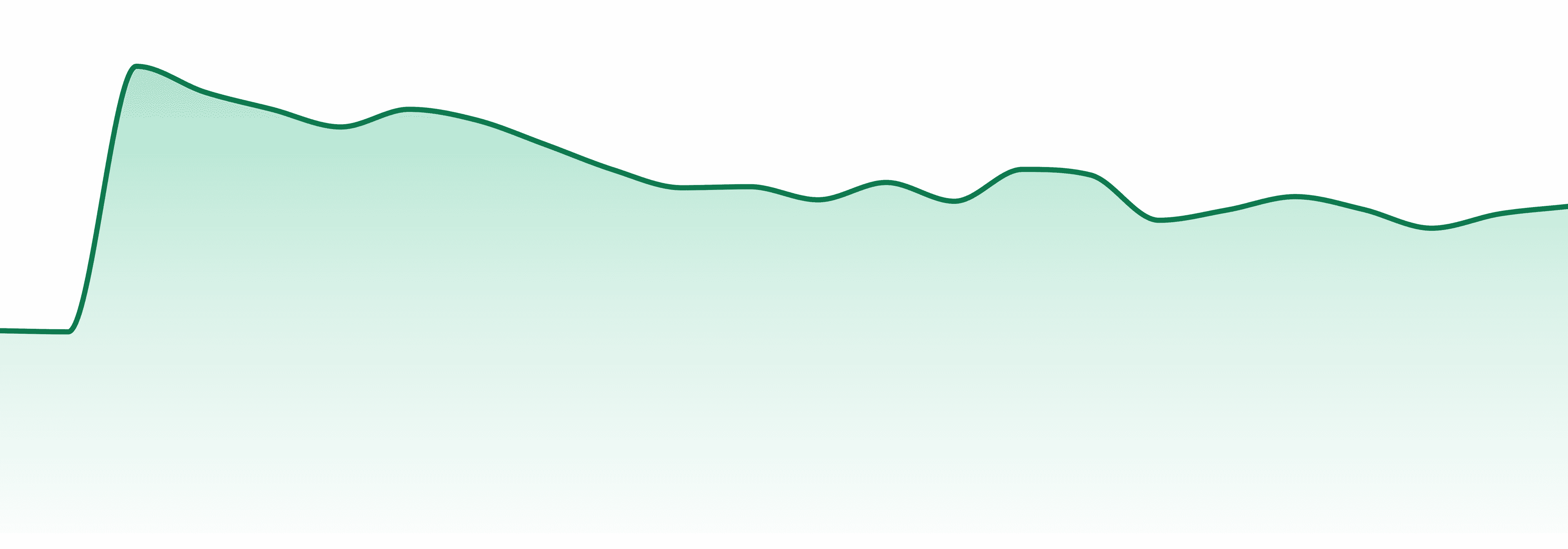 Yummi Karma market trend chart