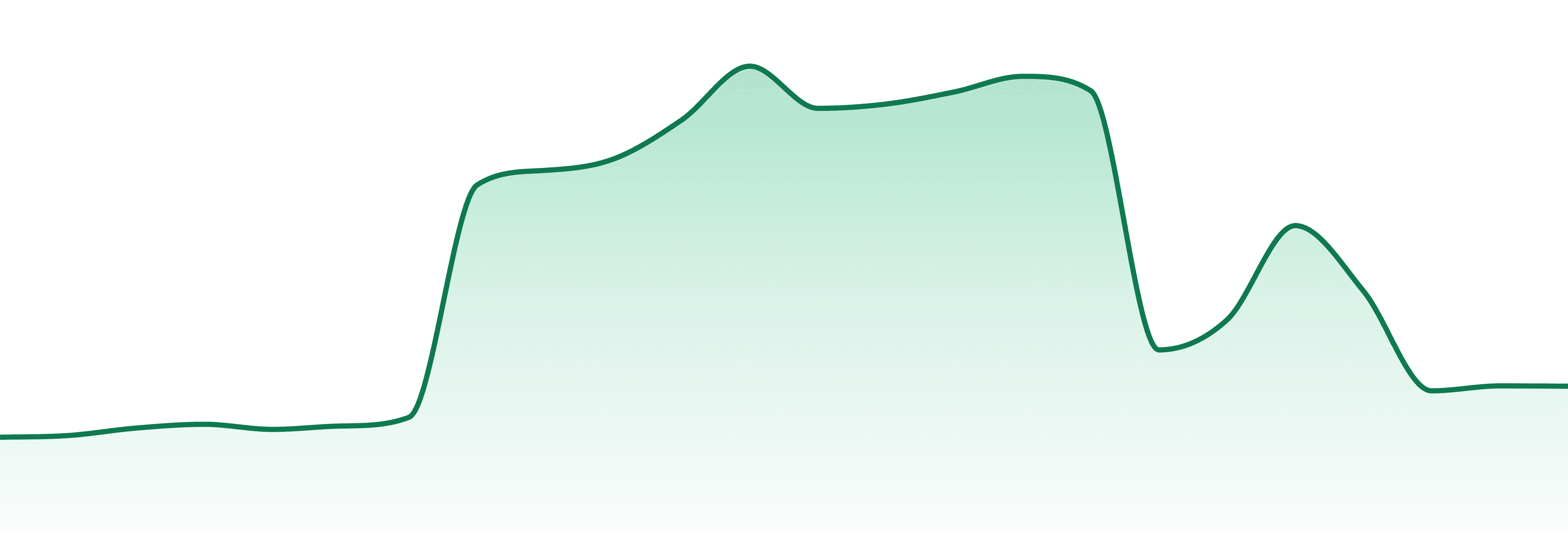 Zig Zag market trend chart