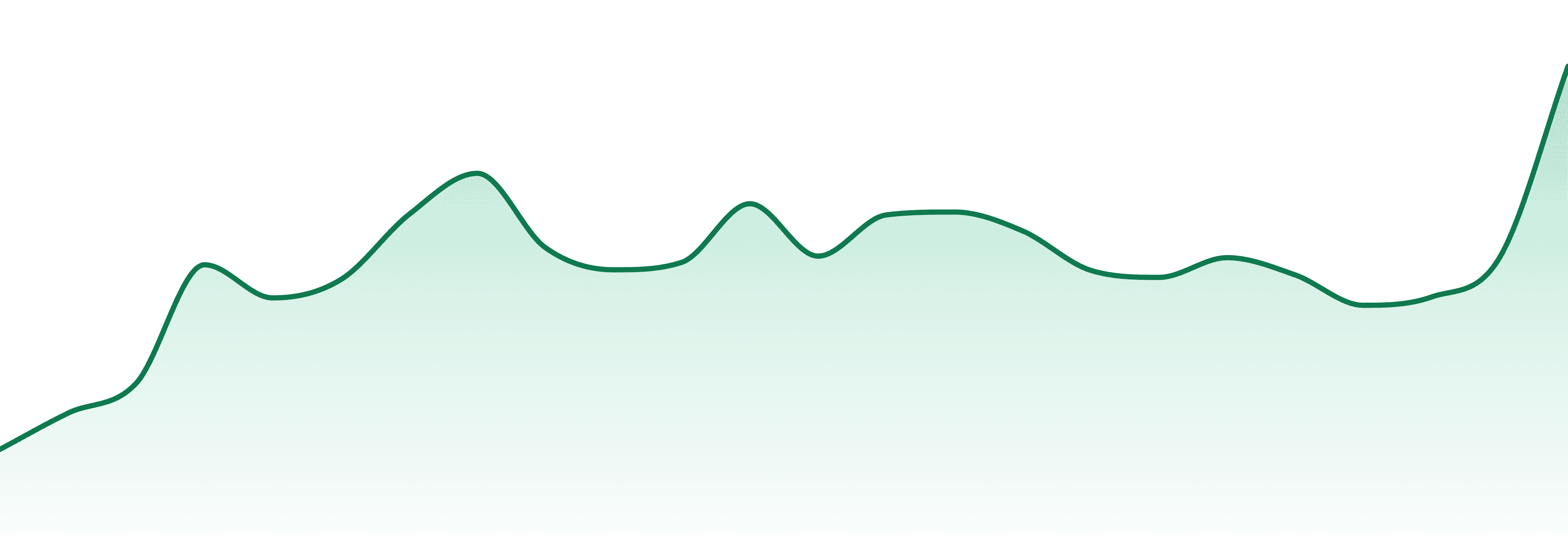 Zooties market trend chart