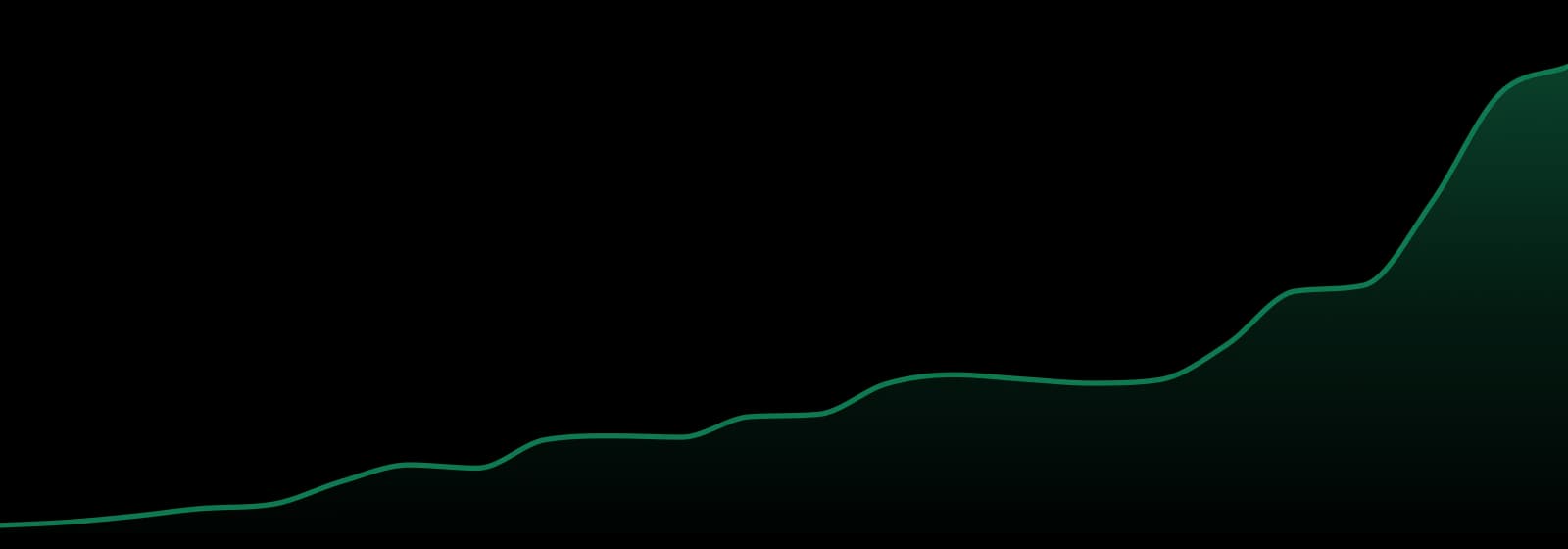 Akron Bloom market trend chart