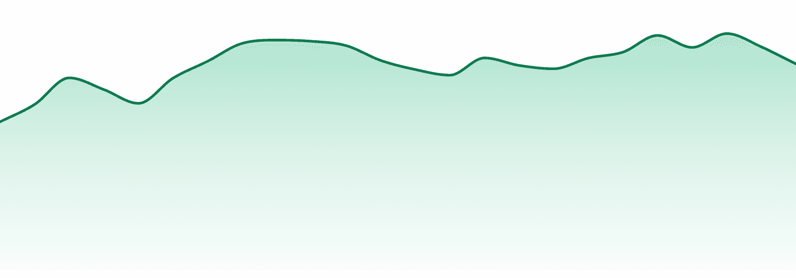 Ayrloom market trend chart