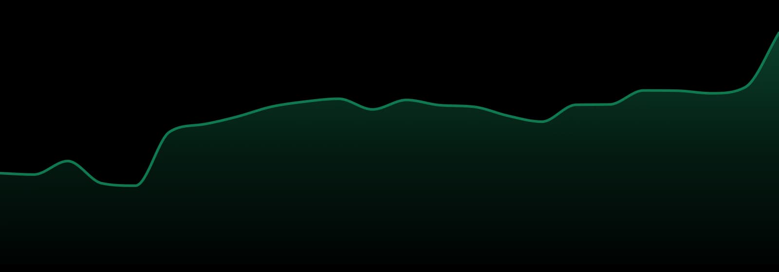 Bleuh market trend chart