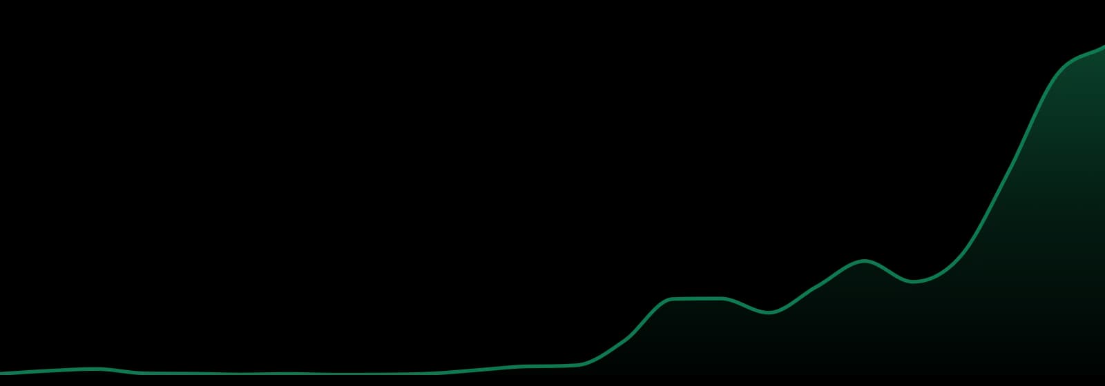 Bliss Cannabis market trend chart