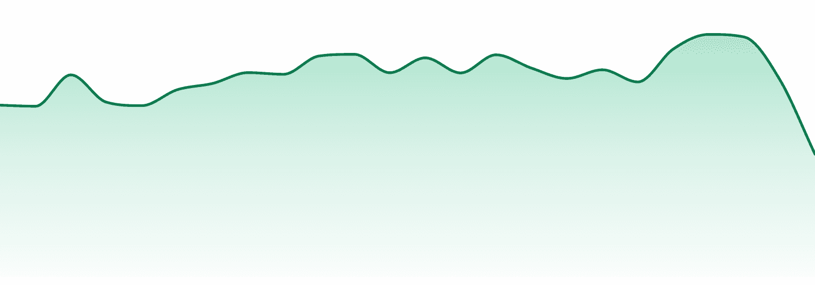 Booty market trend chart