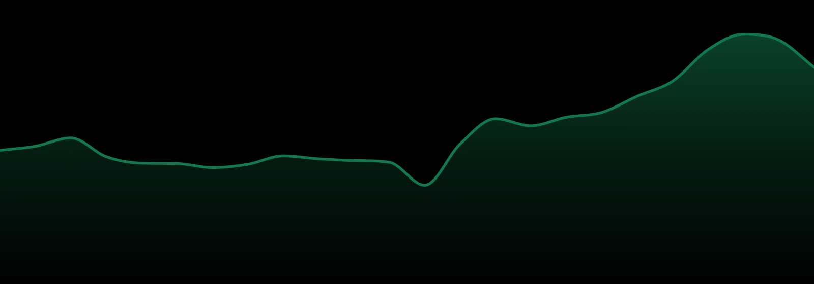 Bubble Kush market trend chart