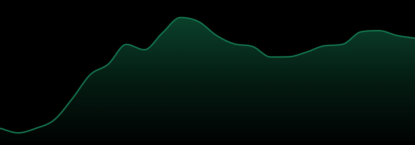 Charge Bars market trend chart