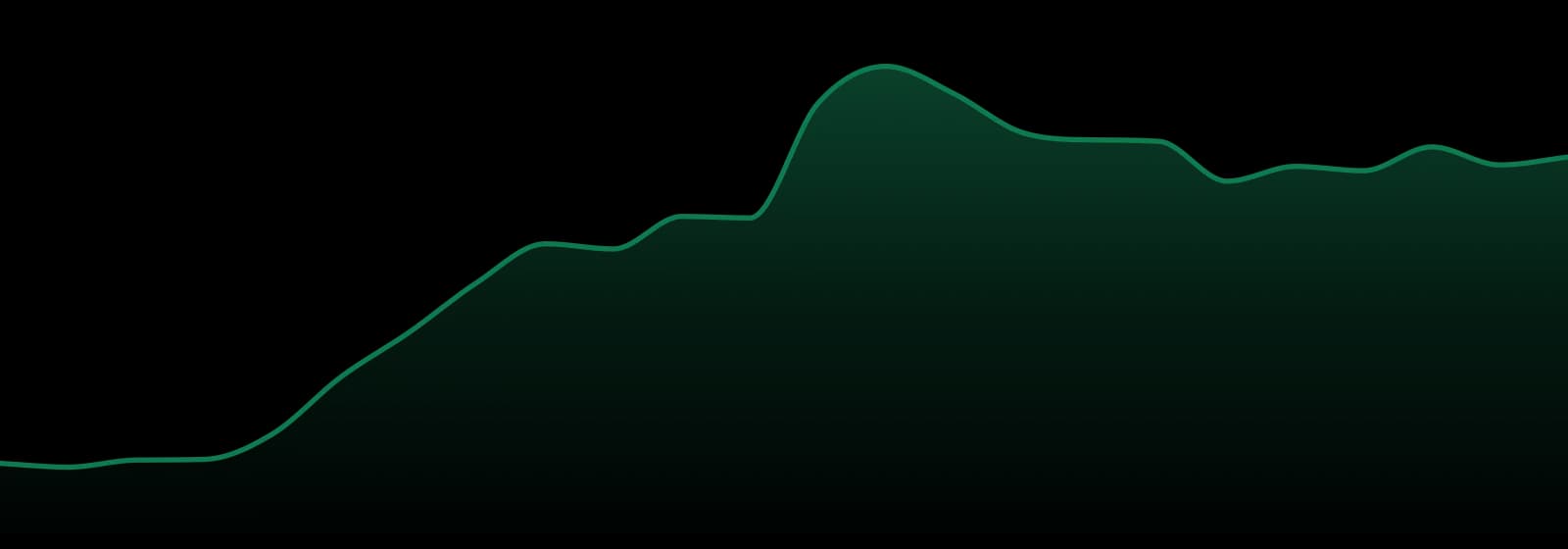 Cheetah market trend chart
