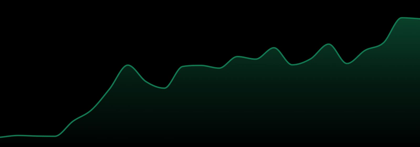 Cornerstore Cultivation market trend chart