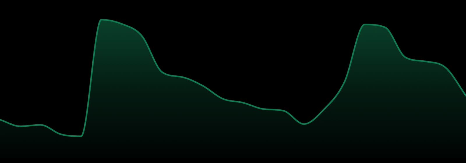 Dutch Touch Genetics market trend chart