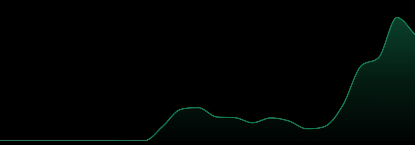 Flow (mi) market trend chart