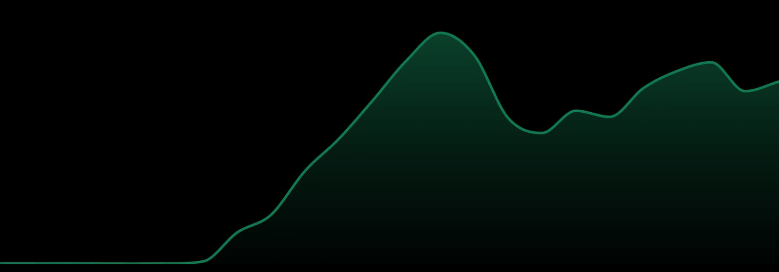 Green Lightning market trend chart