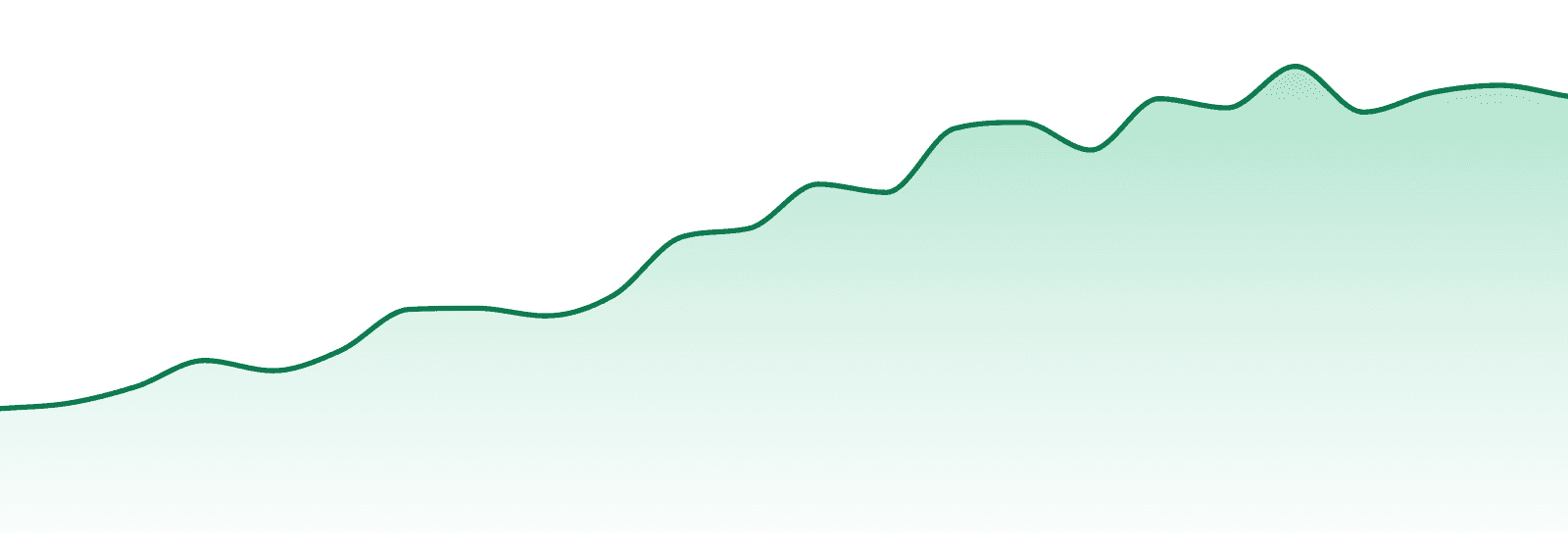 Incredibulk market trend chart