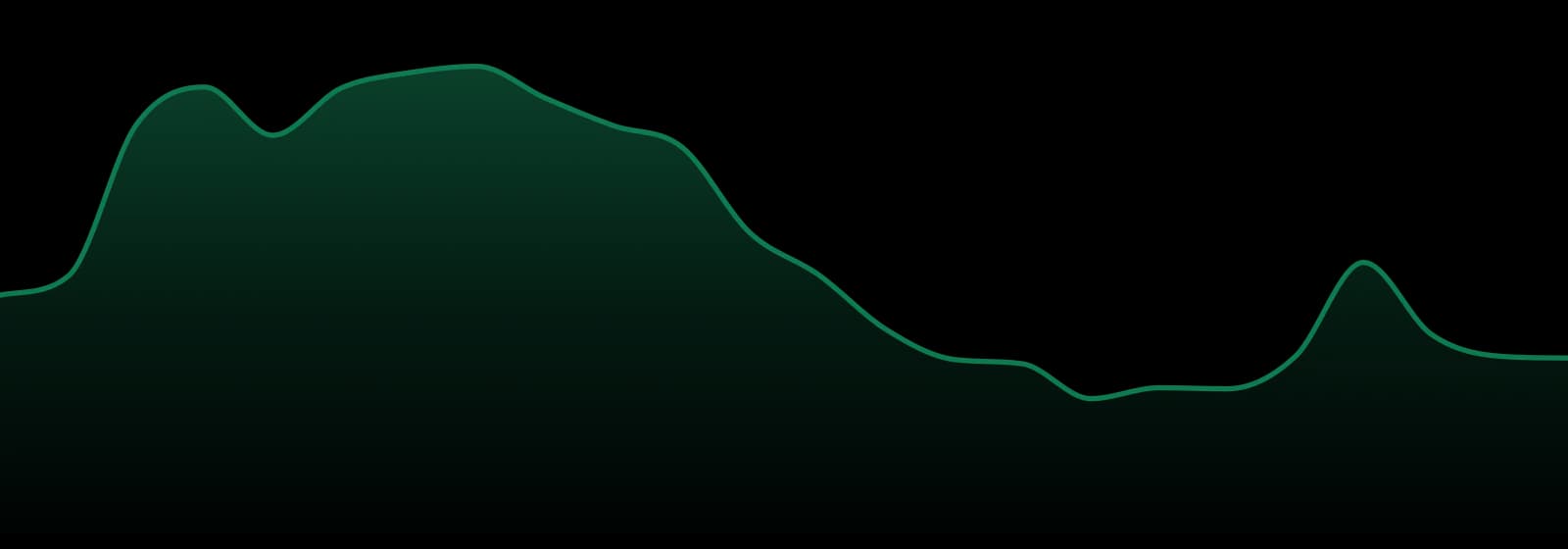 Island market trend chart