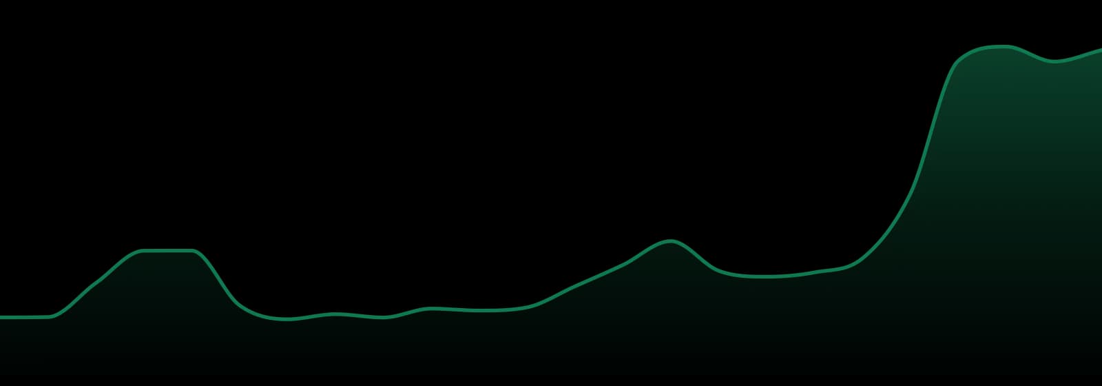 Kush Gardens market trend chart