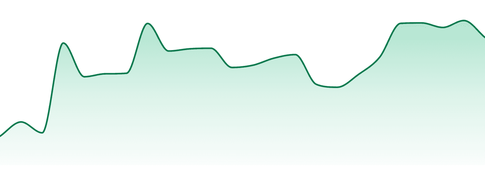Locally Grown market trend chart