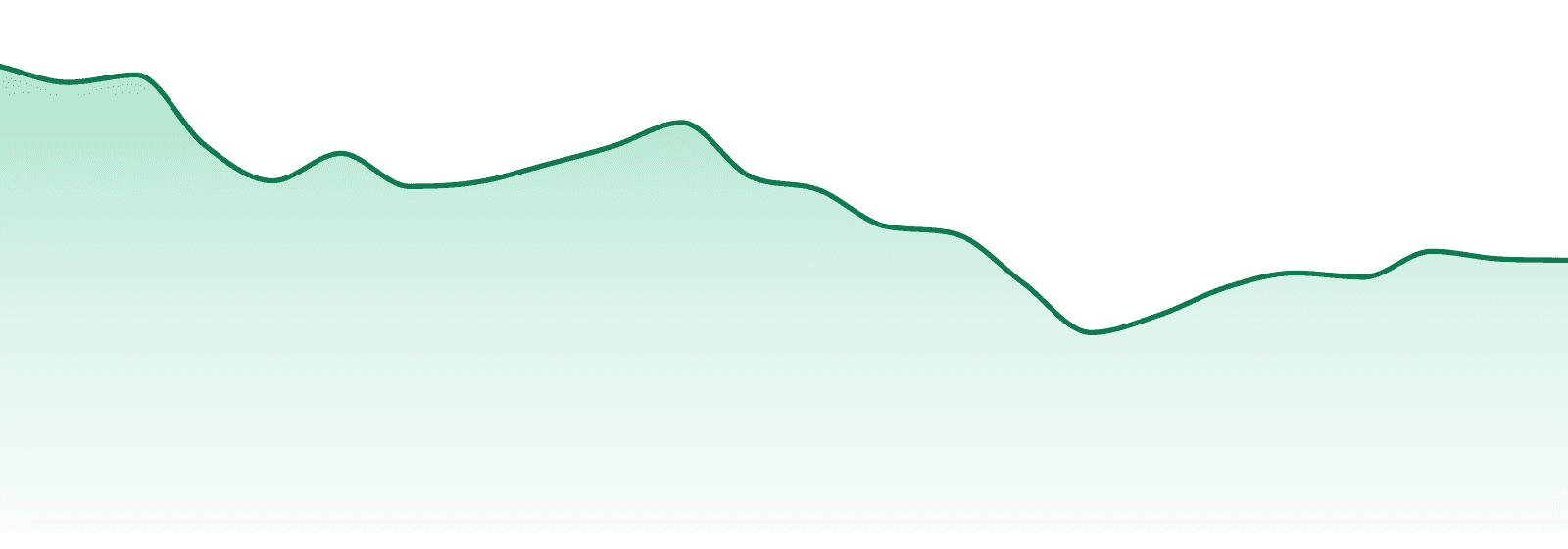 Lowell Herb Co market trend chart