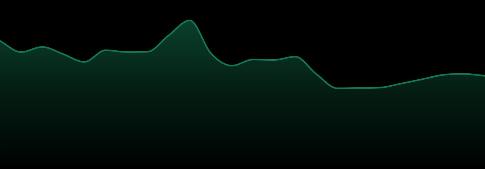 Moxie market trend chart