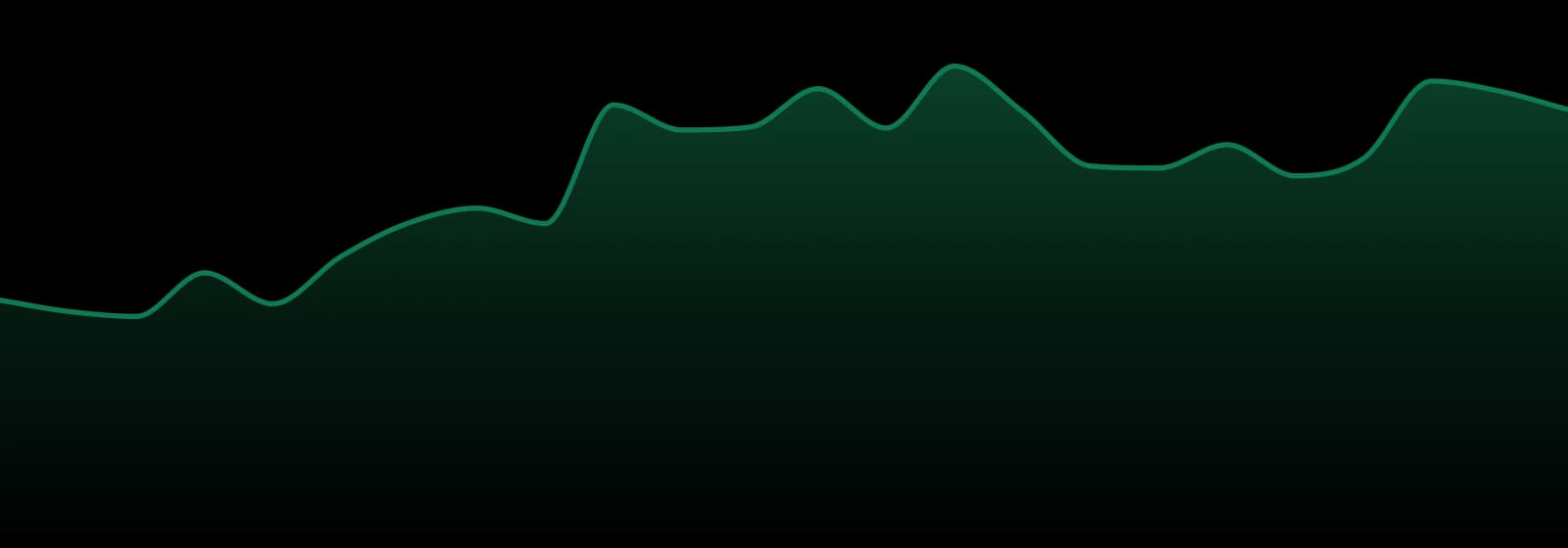 Noble Labs market trend chart