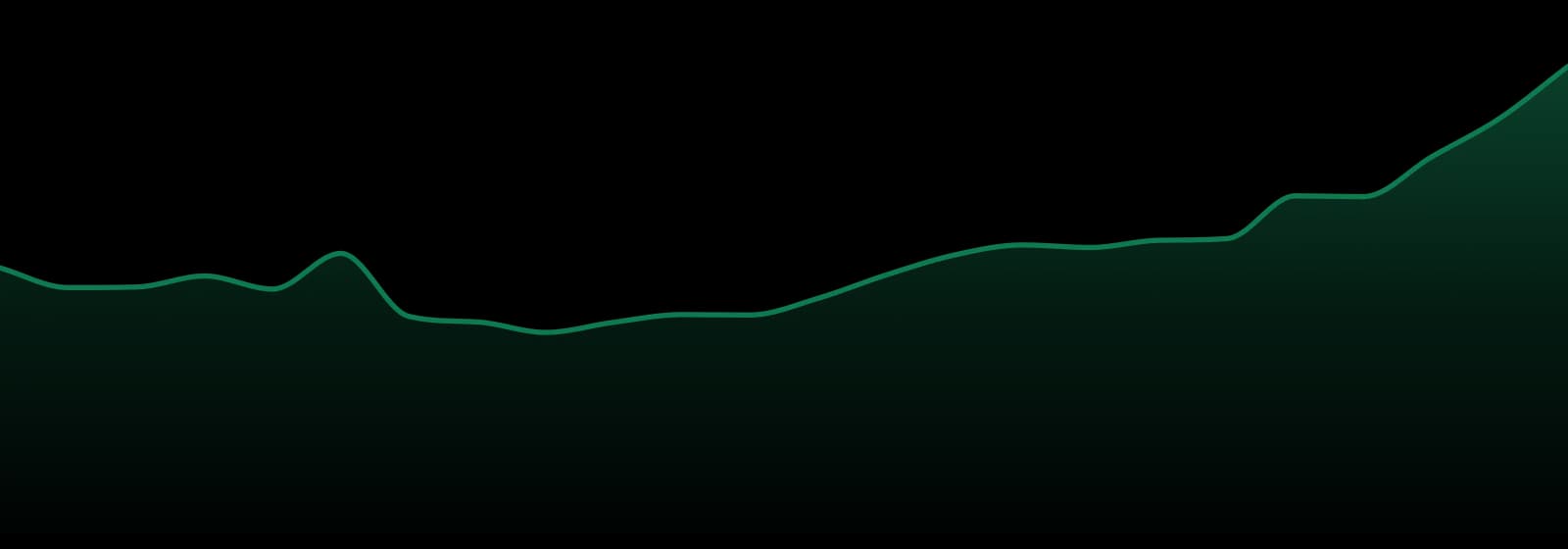 Oakfruitland market trend chart