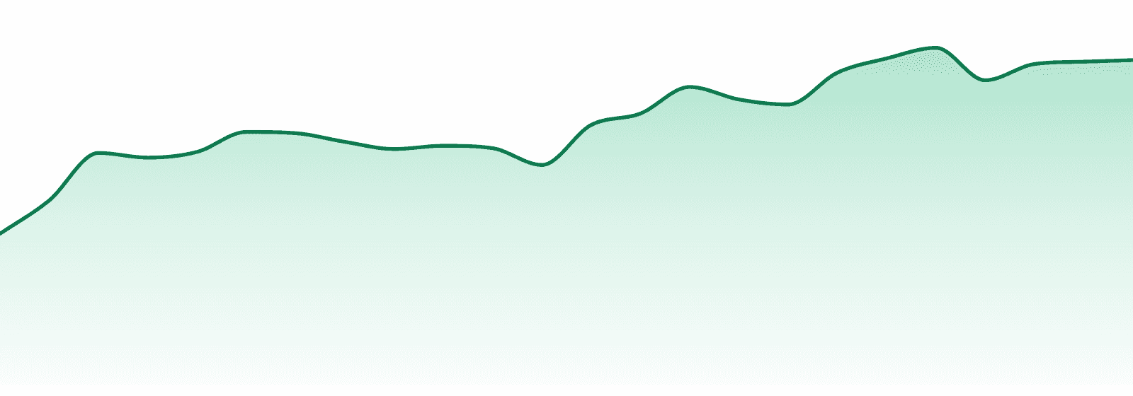 Ogeez market trend chart