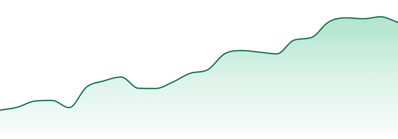 Plume (wa) market trend chart