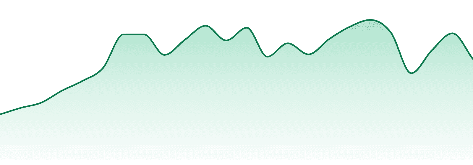Pretty Dope market trend chart