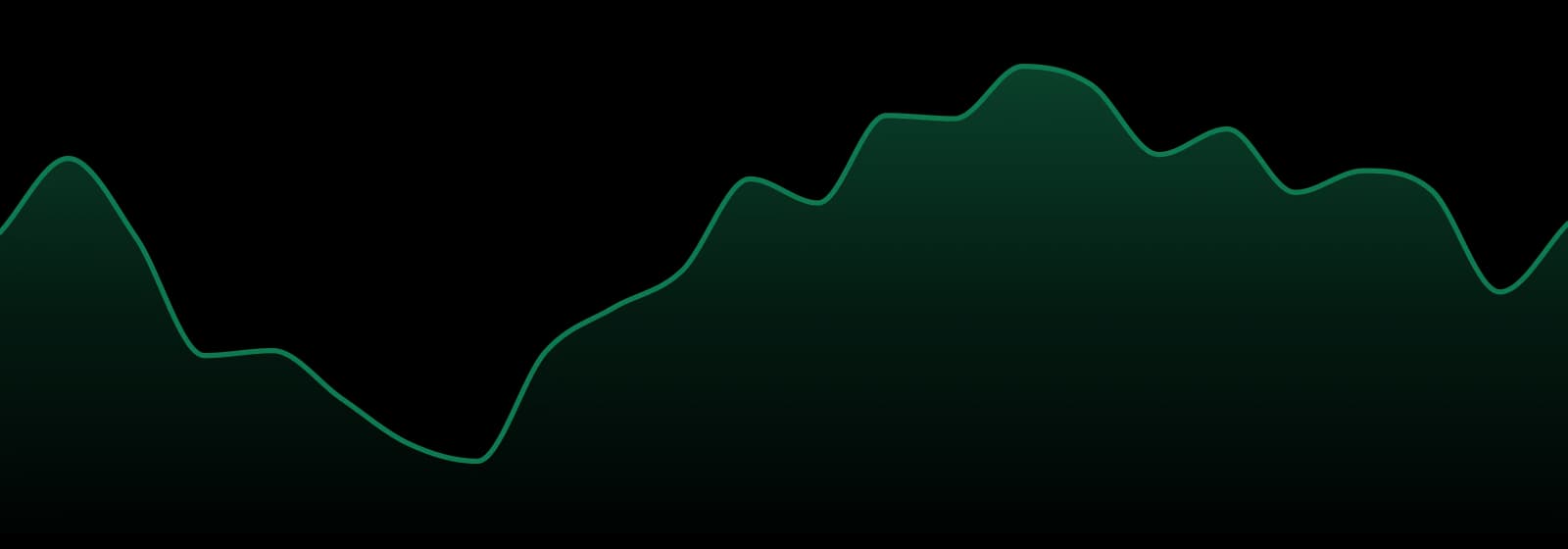 Resonant Cultivation market trend chart