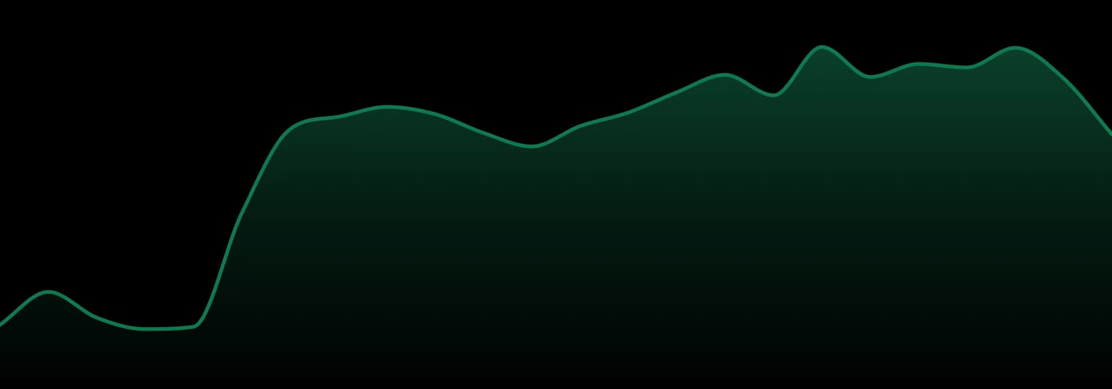 Ripz market trend chart