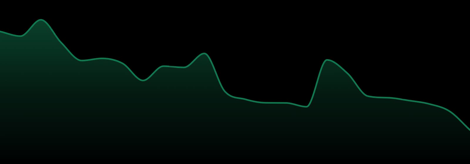 Roilty market trend chart