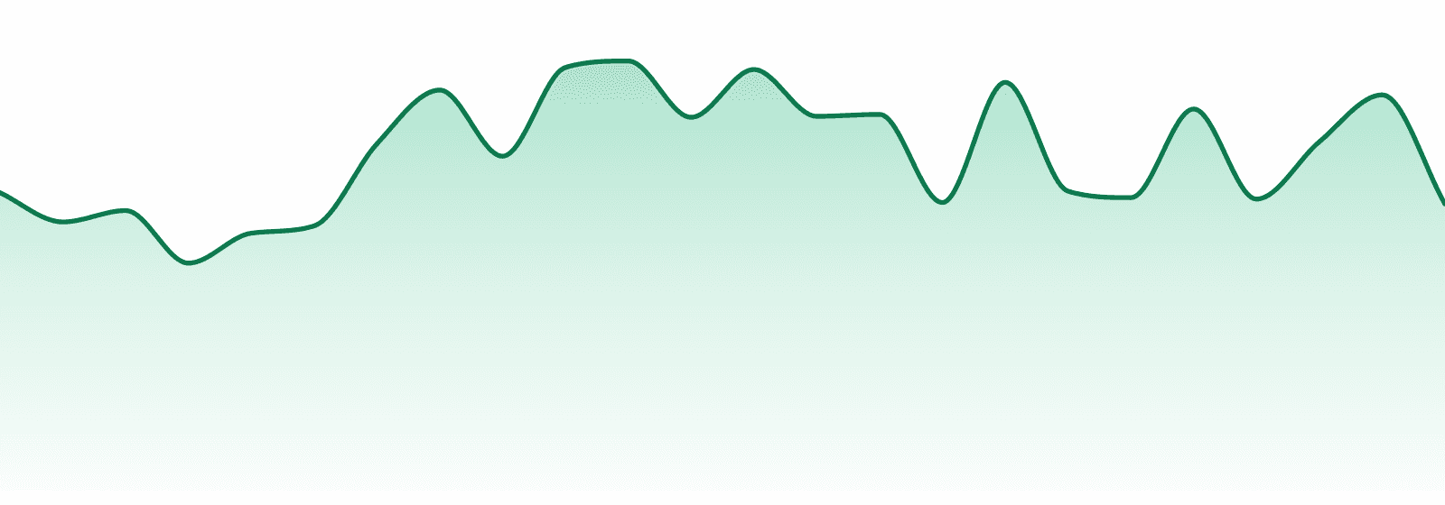 Roses (mi) market trend chart