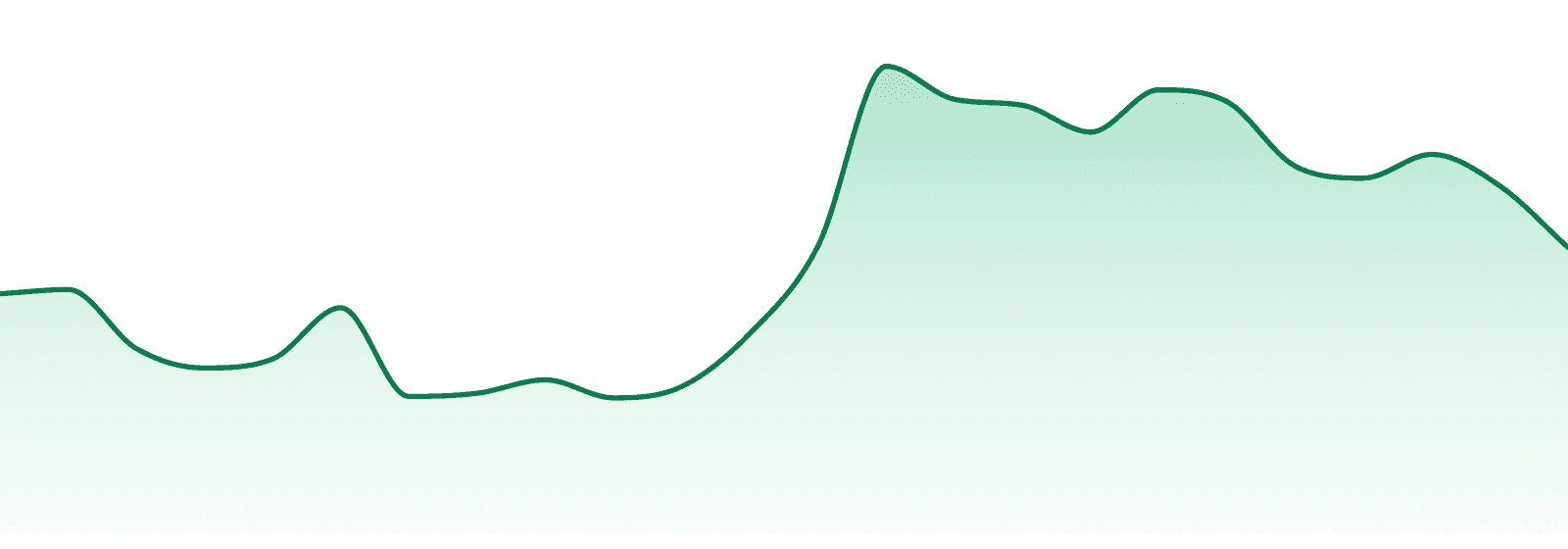 Shake Bag market trend chart