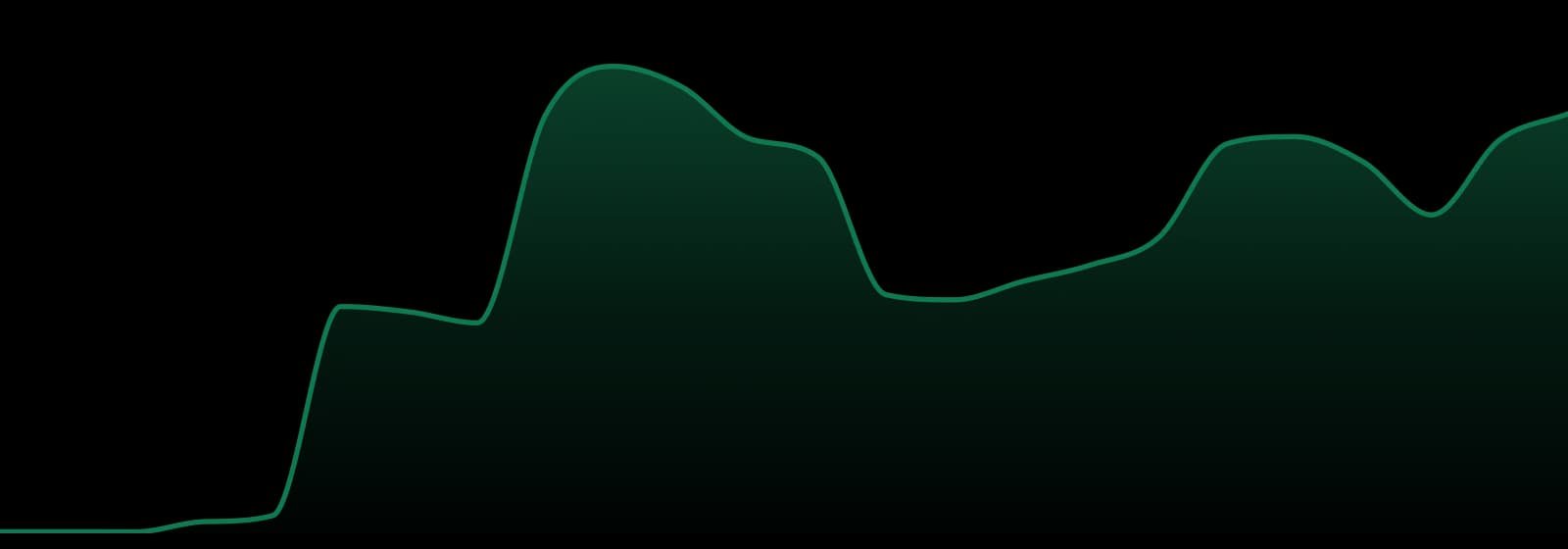 Somatic market trend chart