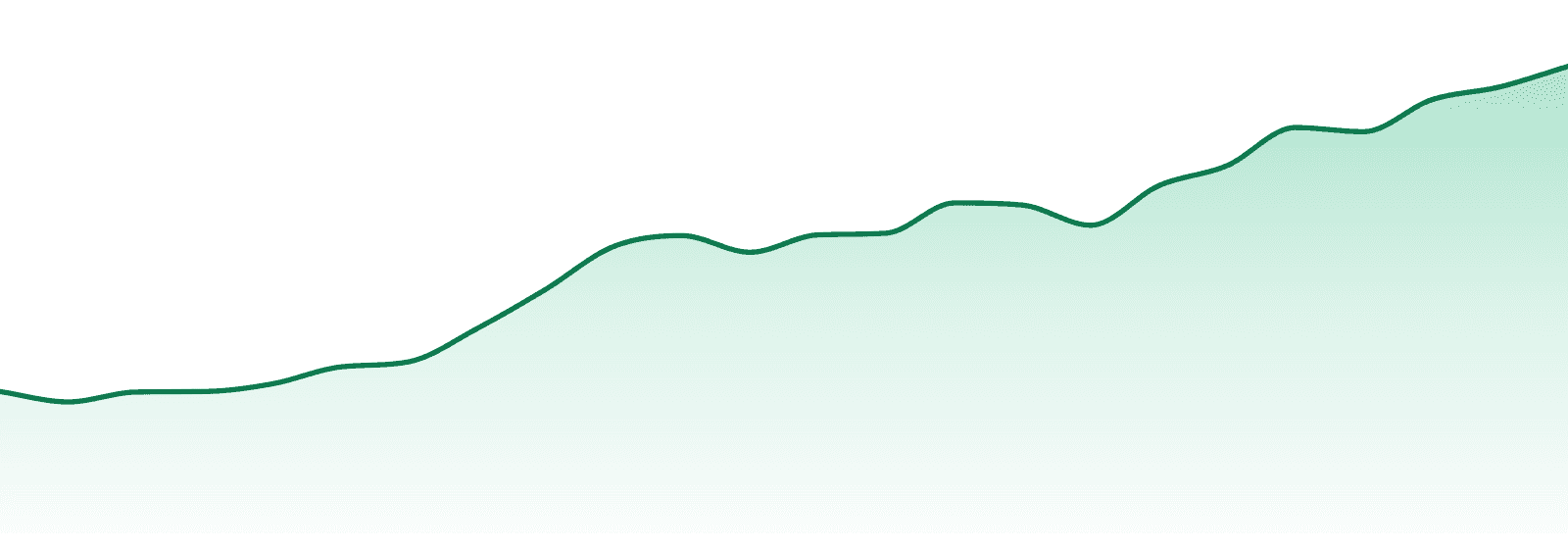 Sticks market trend chart