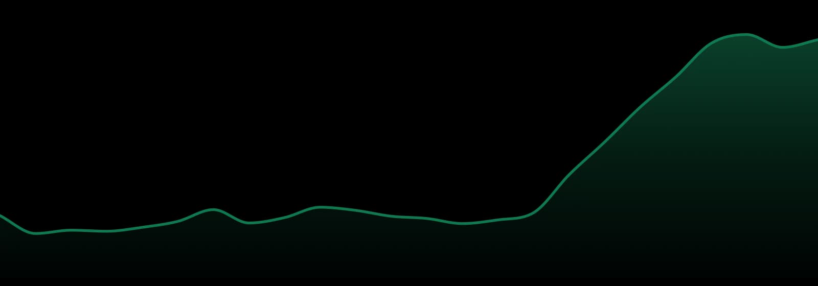 Swift Lifts market trend chart