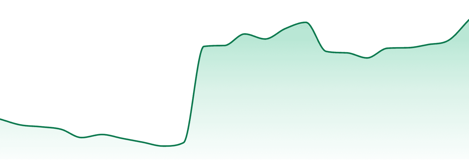 Th3 Farm market trend chart