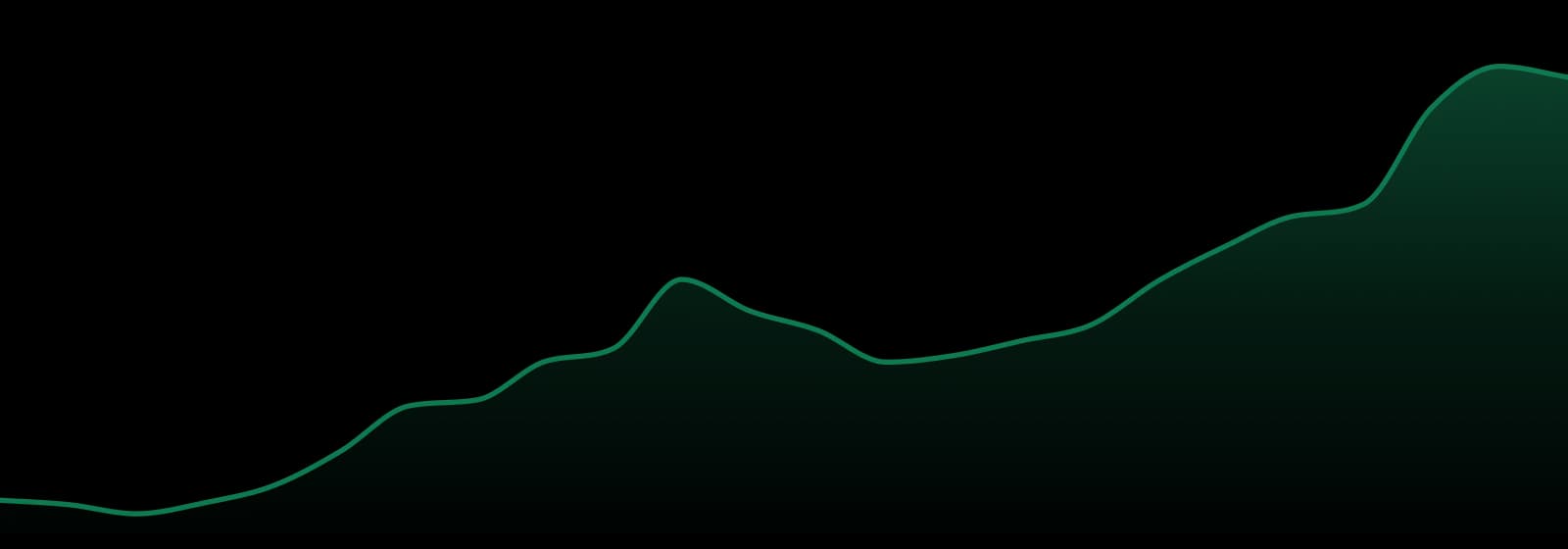 The Collective (wa) market trend chart