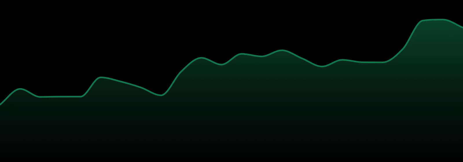 The Sipp market trend chart