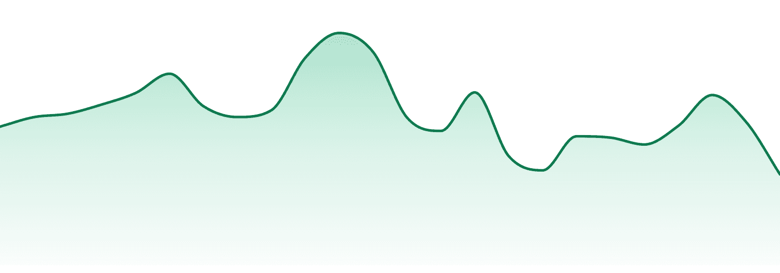 Trim & Proper market trend chart