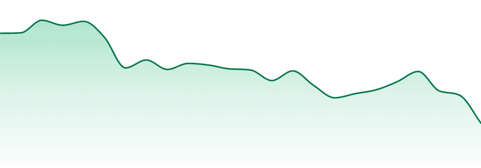 Triple M market trend chart