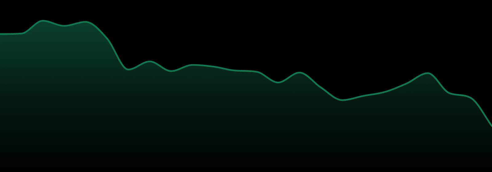 Triple M market trend chart