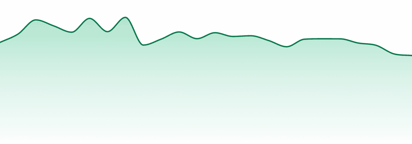 Turn market trend chart