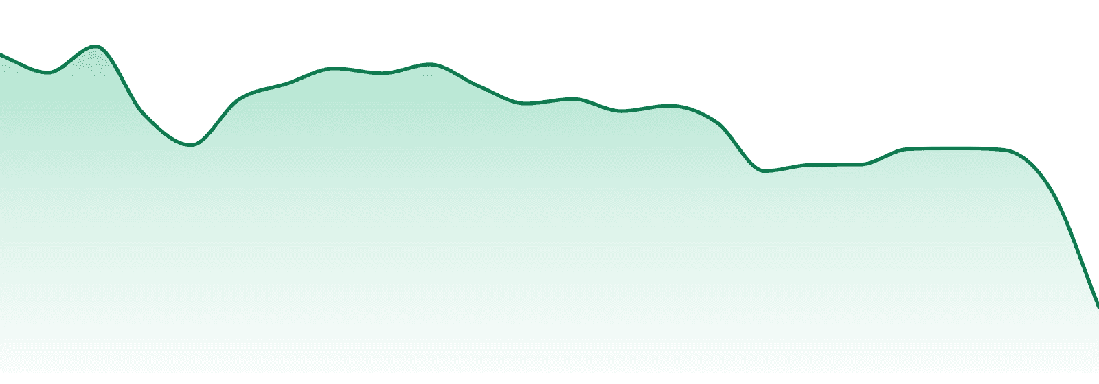Twd market trend chart