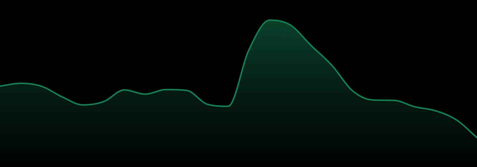 Uncle Bob market trend chart