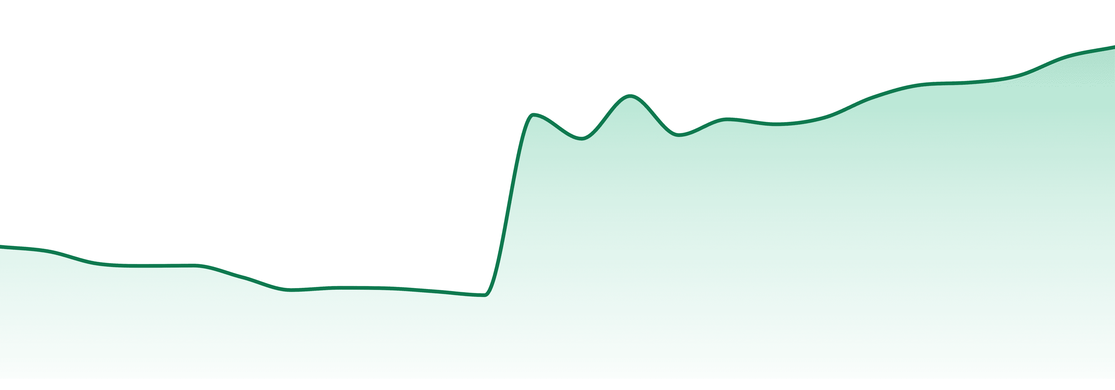 Delaware market trend chart