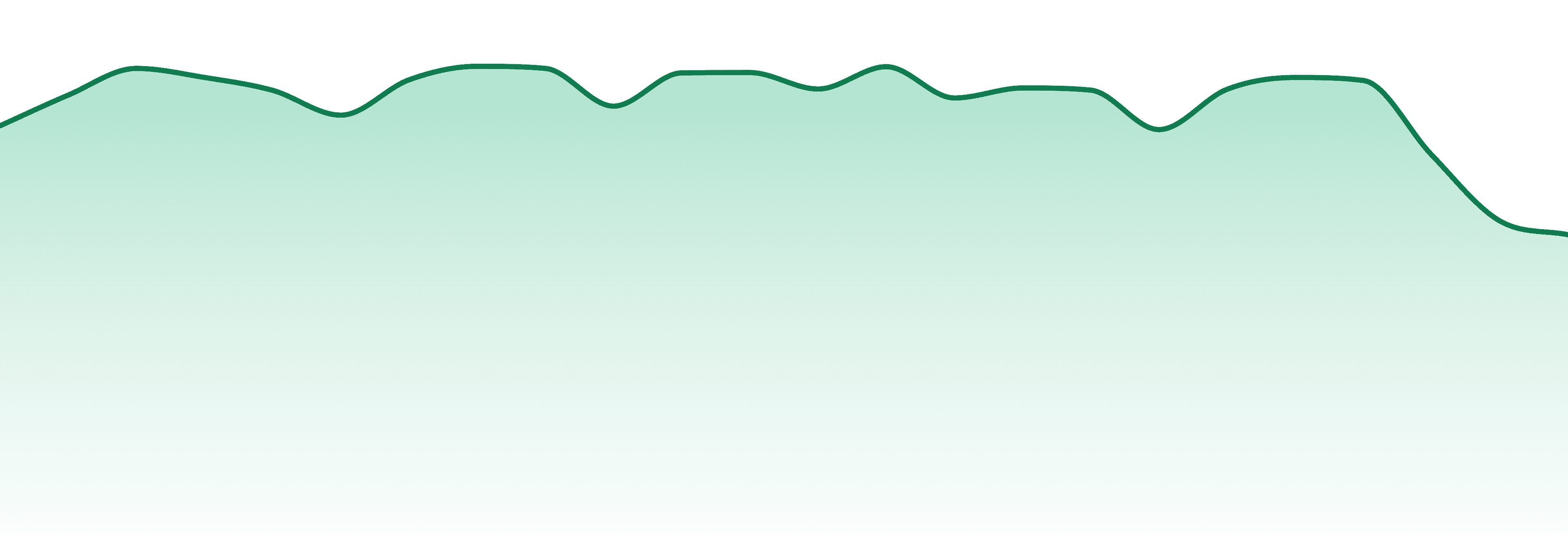 Iowa market trend chart