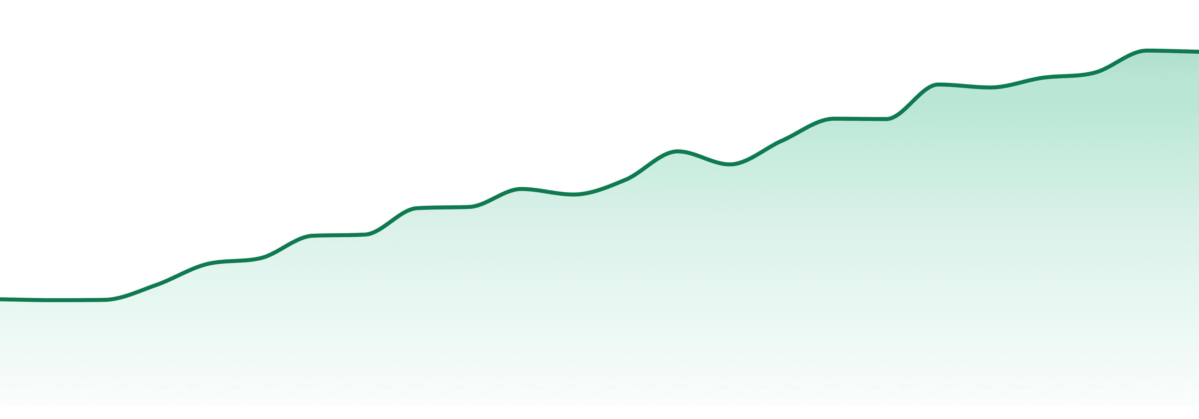 Louisiana market trend chart