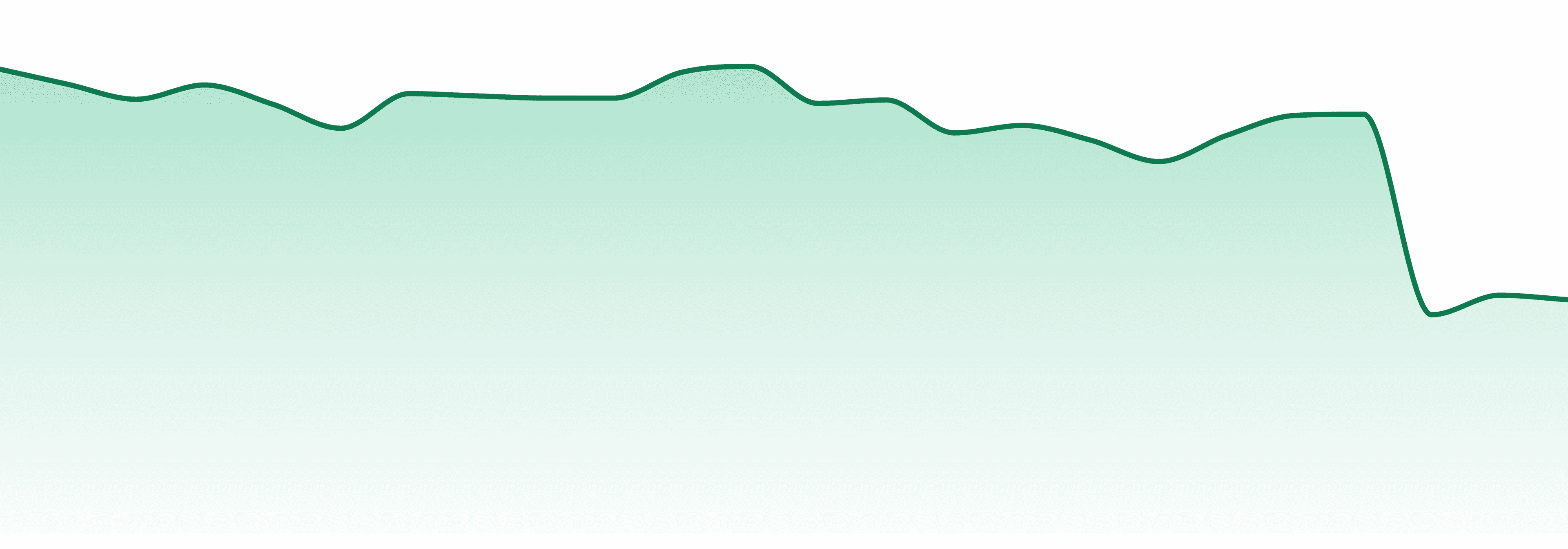 Maine market trend chart
