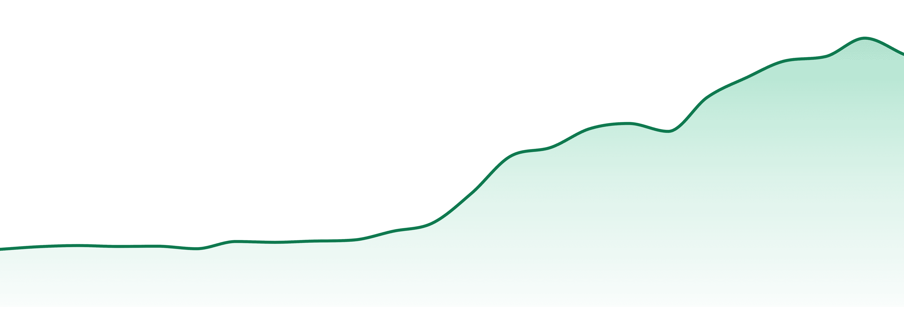 Minnesota market trend chart